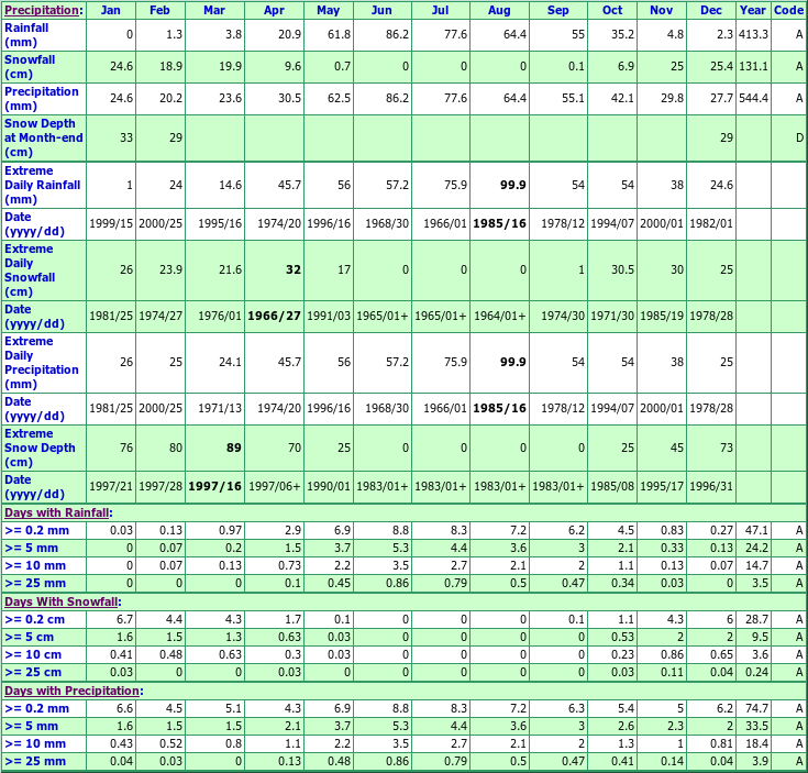 Miami Orchard Climate Data Chart